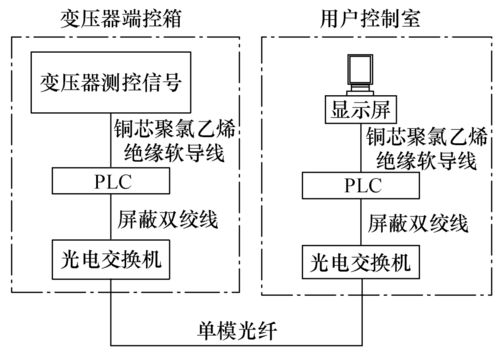 以PLC為通信控制核心，破解變壓器信號遠程傳輸難題，護航信息安全設備銷售